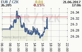 Online graf kurzu eur