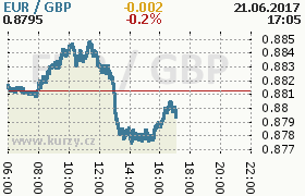 Online graf kurzu gbp/eur