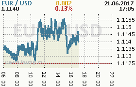 Online graf kurzu usd/eur