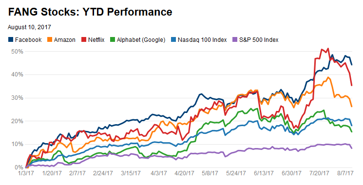 FANG YTD 2017 graf