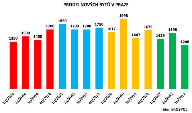 Nižší prodeje zpomalily úbytek dostupných bytů