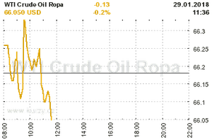 Online graf vvoje ceny komodity WTI Crude Oil Ropa