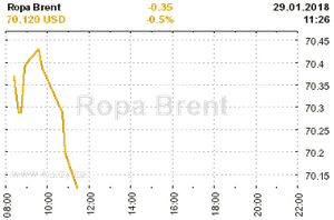 Online graf vvoje ceny komodity Ropa Brent