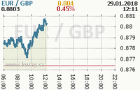 Online graf kurzu gbp/eur