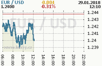 Online graf kurzu usd/eur