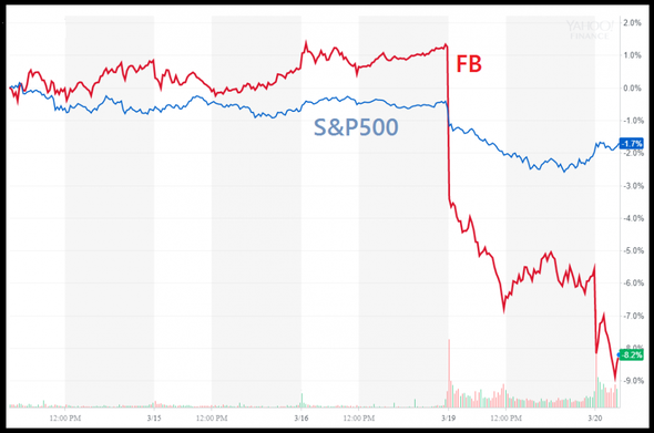 Graf - FB vs SP500