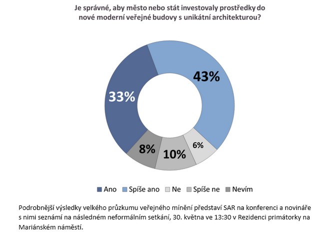 Na konferenci vystoupí přední čeští architekti