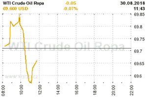 Online graf vvoje ceny komodity WTI Crude Oil Ropa