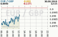 Online graf kurzu gbp/eur