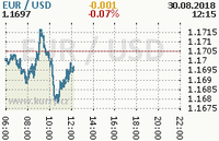 Online graf kurzu usd/eur