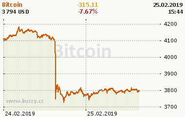 Bitcoin 2 dny