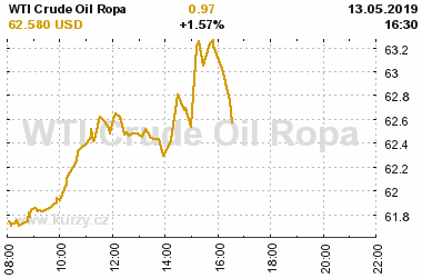 Online graf vA½voje ceny komodity WTI Crude Oil Ropa