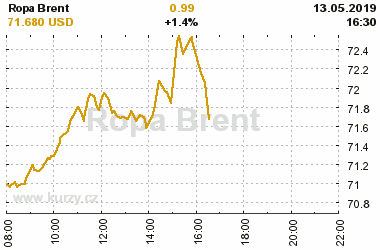 Online graf vA½voje ceny komodity Ropa Brent