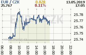 Online graf kurzu eur