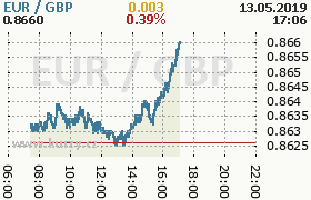 Online graf kurzu gbp/eur