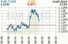 Online graf kurzu usd/eur