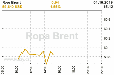 Online graf vvoje ceny komodity Ropa Brent