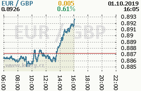 Online graf kurzu gbp/eur