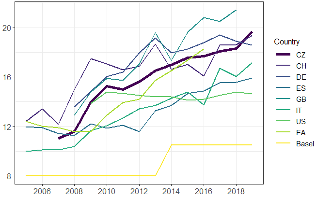 Obrzek 2: Kapitlov pomr v mezinrodnm srovnn (v %)