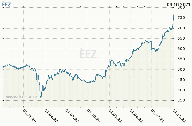 EZ - ESK ENERGETICK ZVODY - Graf ceny akcie cz