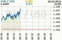 Online graf kurzu usd/eur