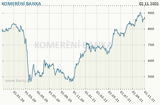 KOMERN BANKA - Graf ceny akcie cz