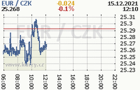 Online graf kurzu eur