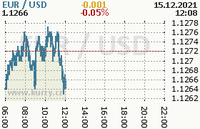 Online graf kurzu usd/eur