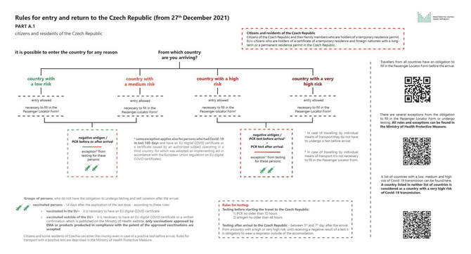 Rules_for_entry_and_return_to_the_Czechia_for_CZ_citizens_and_residents_as_of_December_27th_2021_-_20211226.jpg