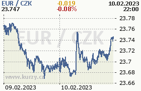 Online graf kurzu eur