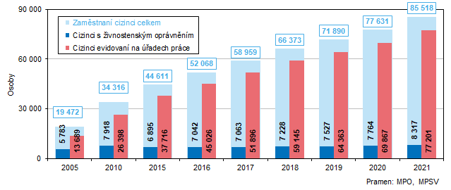 Graf 1  Zamstnan cizinci v Jihomoravskm kraji (k 31. 12. 2021)