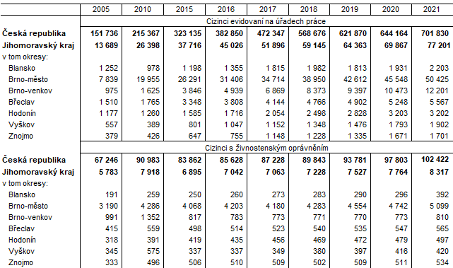 Tab. 1 Zamstnan cizinci v Jihomoravskm kraji (k 31. 12. 2021)