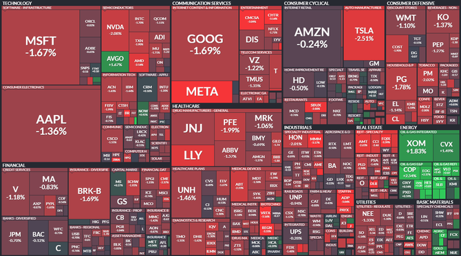 S&P 500 - 3. z 2022, zdroj: Finviz