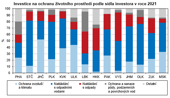 Garf - Investice na ochranu ivotnho prosted podle sdla investora v roce 2021   