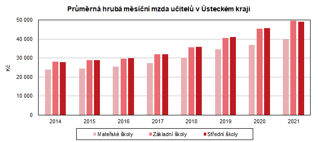 Prmrn hrub msn mzda uitel v steckm kraji