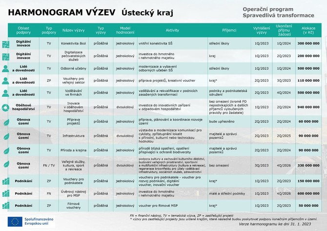 Harmonogram vzev