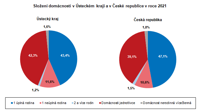 Sloen domcnost v steckm kraji a v esk republice v roce 2021