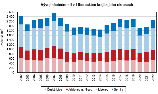 Graf - Vvoj satenosti v Libereckm kraji a jeho okresech