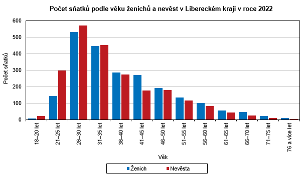 Graf - Poet satk podle vku enich a nevst v Libereckm kraji v roce 2022