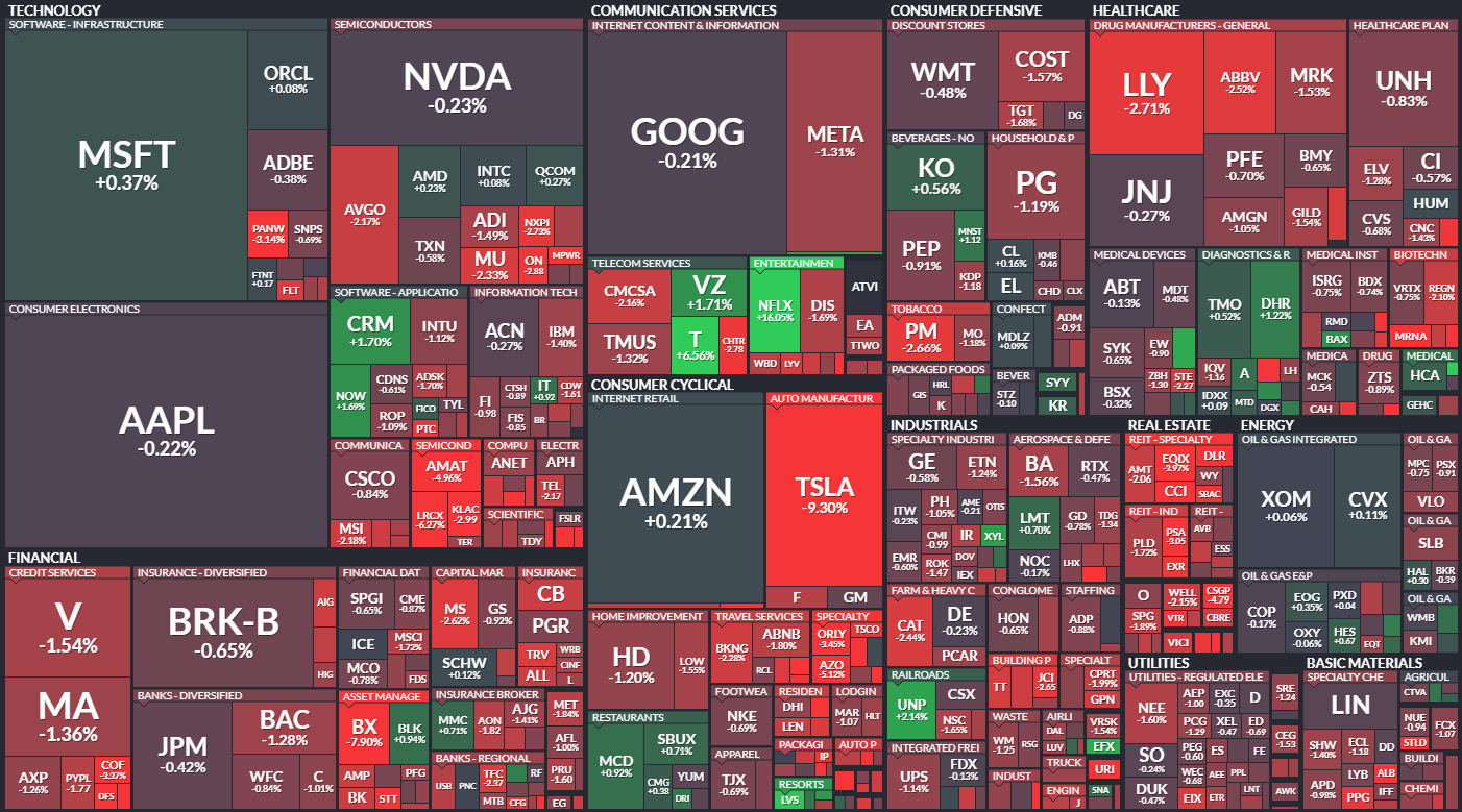 S&P 500 - 19. jna 2023, zdroj: Finviz