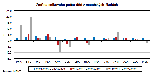 Zmna celkovho potu dt v mateskch kolch