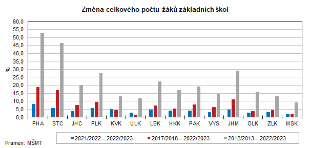 Zmna celkovho potu k zkladnch kol