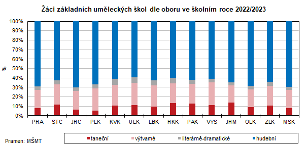 ci zkladnch umleckch kol dle oboru ve kolnm roce 2022/2023