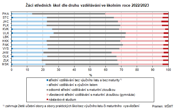 ci stednch kol dle druhu vzdlvn ve kolnm roce 2022/2023