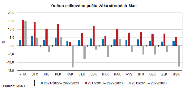 Zmna celkovho potu k stednch kol