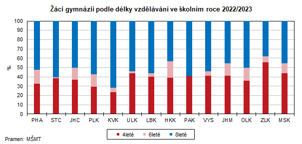 ci gymnzi podle dlky vzdlvn ve kolnm roce 2022/2023