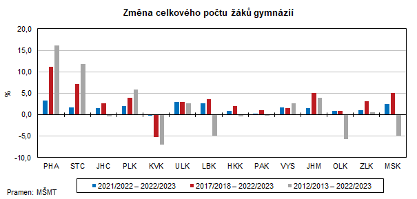 Zmna celkovho potu k gymnzi