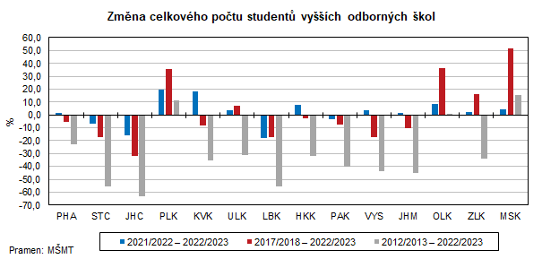 Zmna celkovho potu student vych odbornch kol