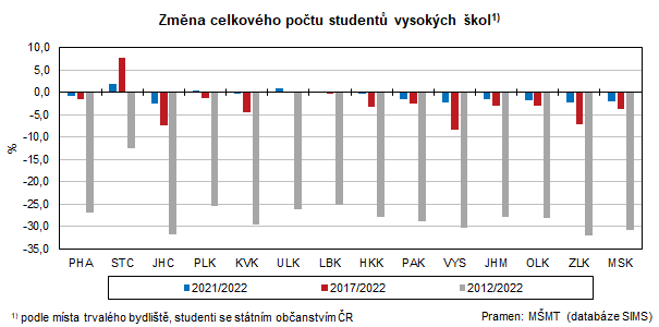 Zmna celkovho potu student vysokch kol1)