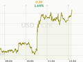 USD/CZK Graf